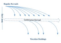 Diagram: Continuous vacation accrual